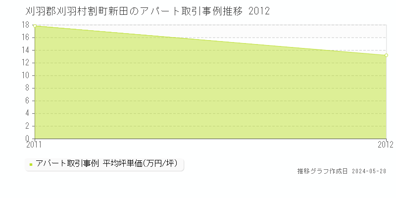 刈羽郡刈羽村割町新田のアパート価格推移グラフ 