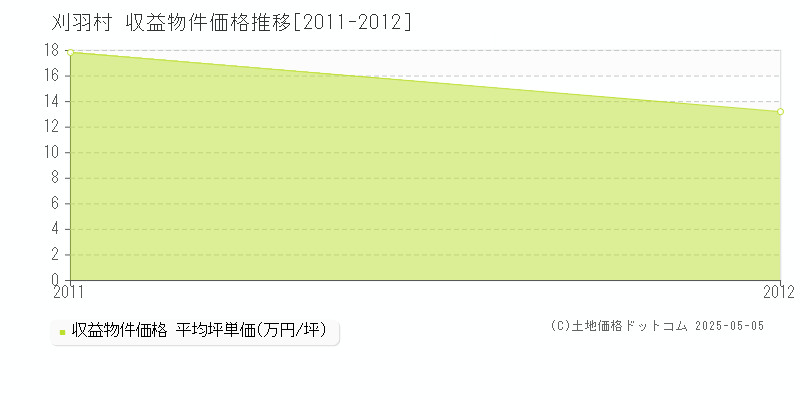 刈羽村(新潟県)の収益物件価格推移グラフ(坪単価)[2011-2012年]
