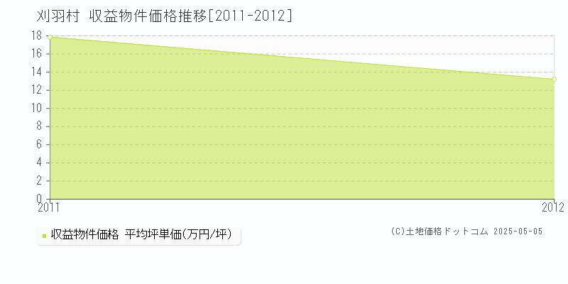 刈羽郡刈羽村全域のアパート価格推移グラフ 