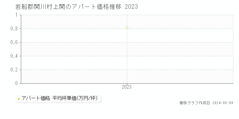 岩船郡関川村上関のアパート価格推移グラフ 