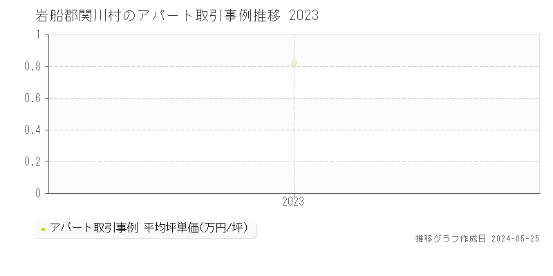 岩船郡関川村のアパート価格推移グラフ 