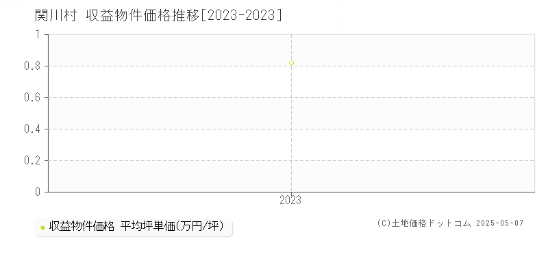 関川村(新潟県)の収益物件価格推移グラフ(坪単価)[2023-2023年]