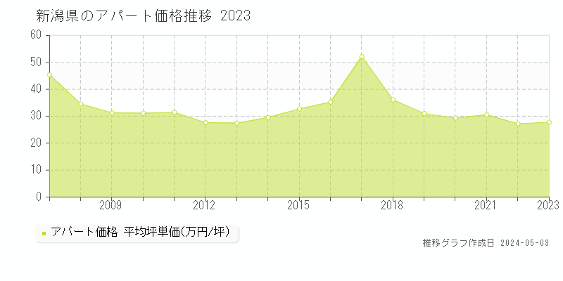 新潟県のアパート価格推移グラフ 