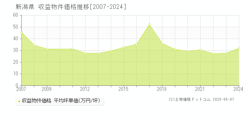 新潟県の収益物件価格推移グラフ(坪単価)[2007-2024年]