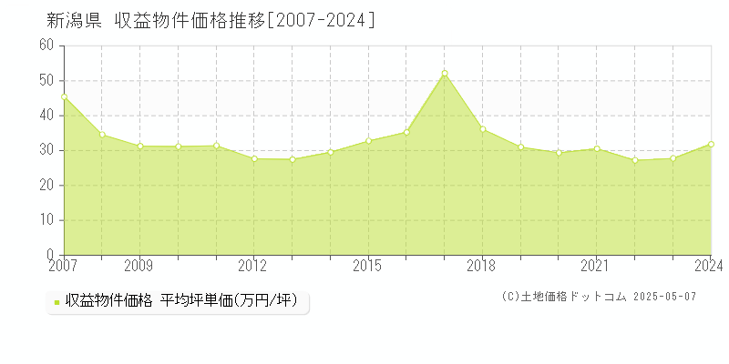 新潟県のアパート価格推移グラフ 