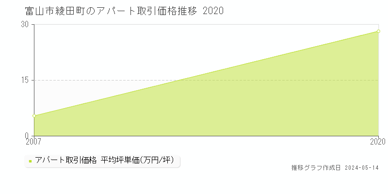 富山市綾田町のアパート価格推移グラフ 