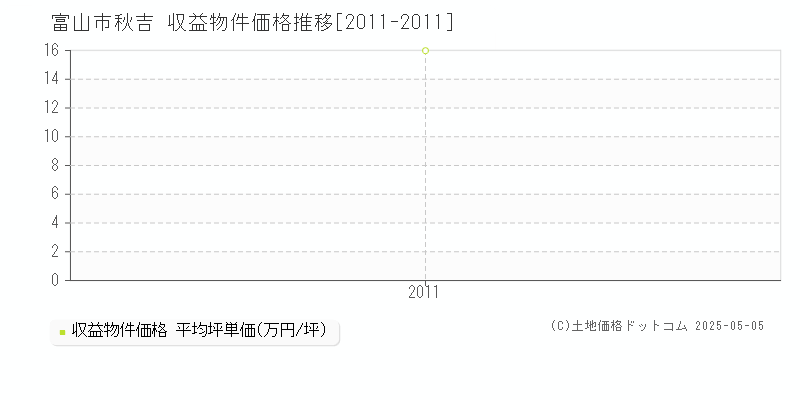 秋吉(富山市)の収益物件価格推移グラフ(坪単価)[2011-2011年]