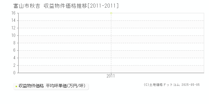 富山市秋吉のアパート価格推移グラフ 