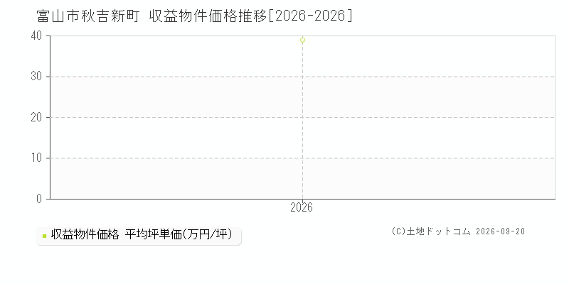 富山市秋吉新町の収益物件価格推移グラフ(坪単価)[2026-2026年]