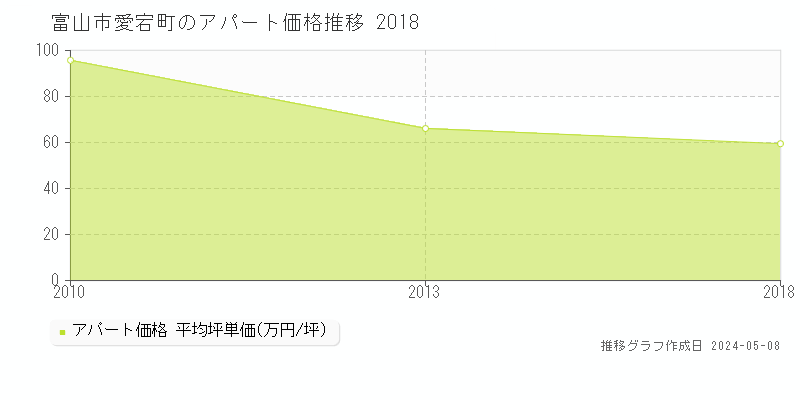 富山市愛宕町のアパート価格推移グラフ 