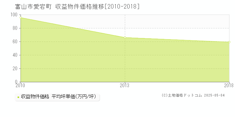 愛宕町(富山市)の収益物件価格推移グラフ(坪単価)[2010-2018年]