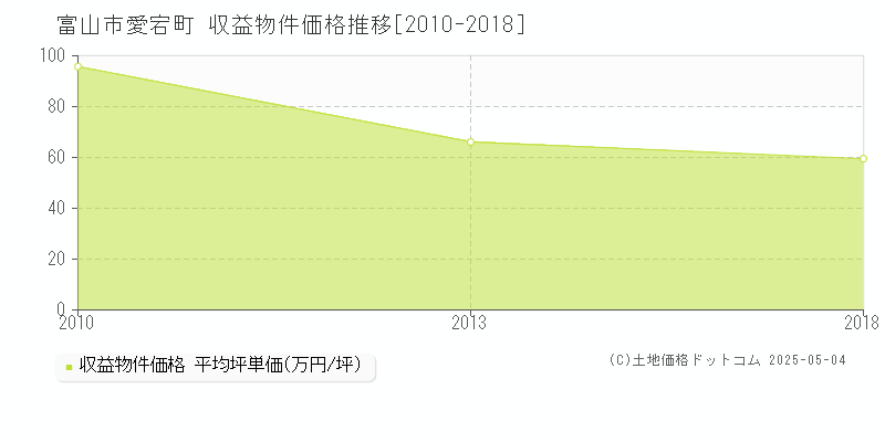 富山市愛宕町のアパート価格推移グラフ 