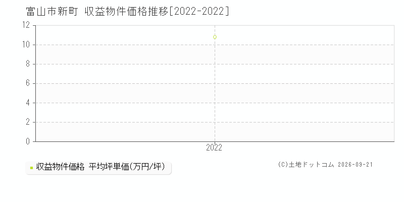 富山市新町の収益物件価格推移グラフ(坪単価)[2022-2022年]
