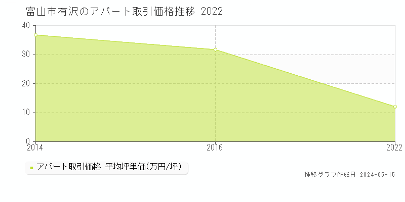 富山市有沢のアパート価格推移グラフ 