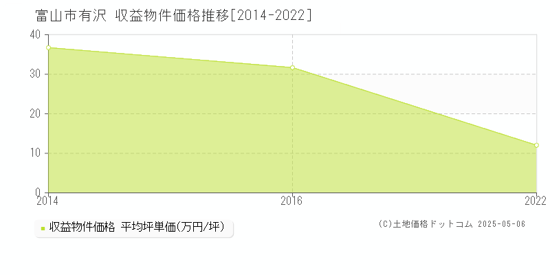 有沢(富山市)の収益物件価格推移グラフ(坪単価)[2014-2022年]