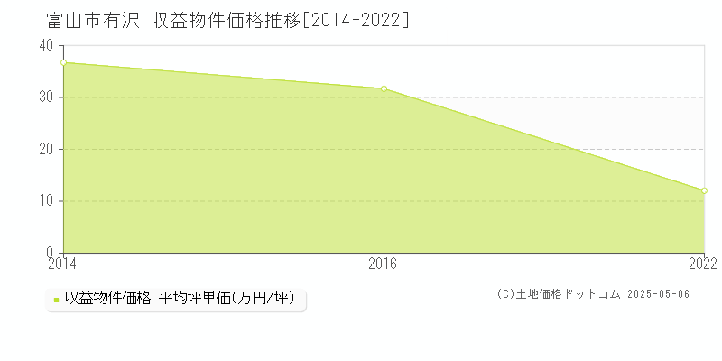 富山市有沢のアパート価格推移グラフ 