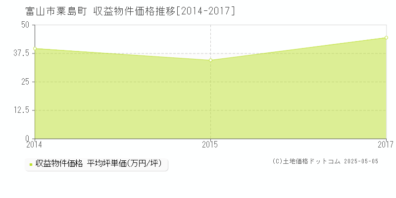 粟島町(富山市)の収益物件価格推移グラフ(坪単価)[2014-2017年]