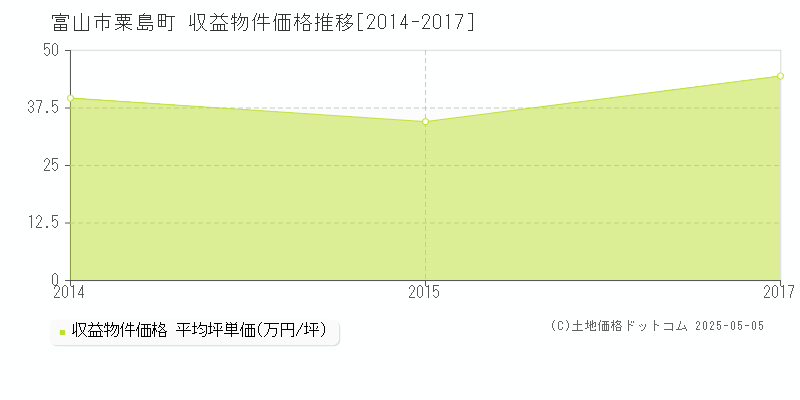 富山市粟島町のアパート価格推移グラフ 