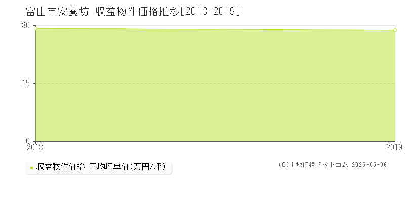 安養坊(富山市)の収益物件価格推移グラフ(坪単価)[2013-2019年]