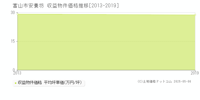 富山市安養坊のアパート価格推移グラフ 