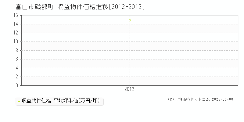 富山市磯部町のアパート価格推移グラフ 