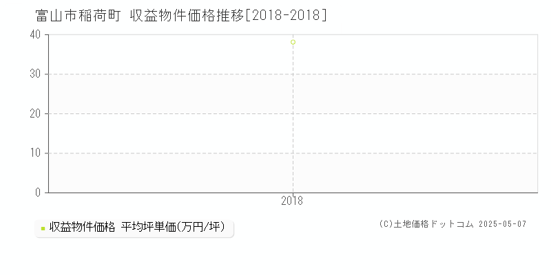 稲荷町(富山市)の収益物件価格推移グラフ(坪単価)[2018-2018年]