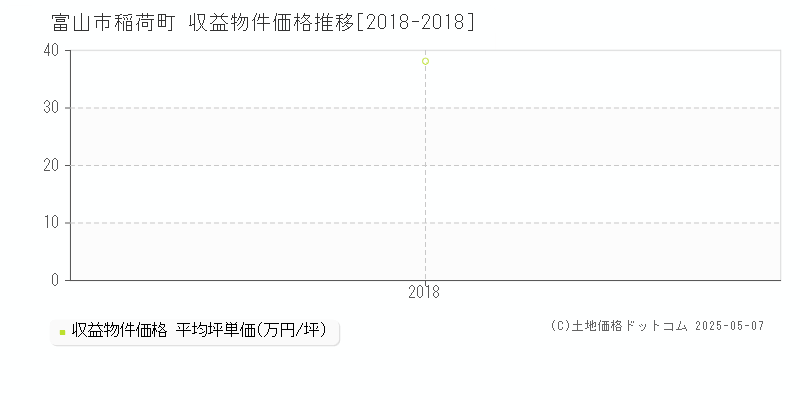 富山市稲荷町のアパート価格推移グラフ 