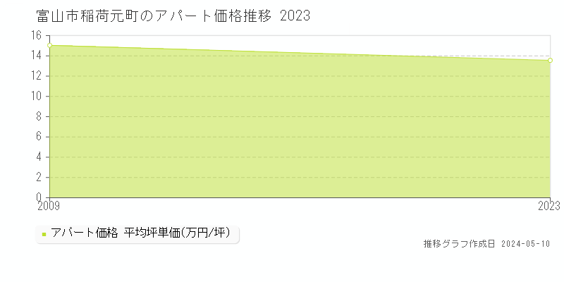 富山市稲荷元町のアパート価格推移グラフ 