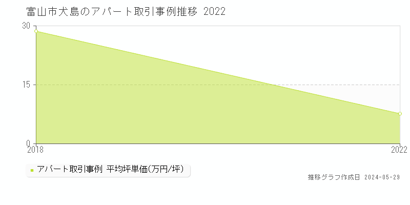 富山市犬島のアパート価格推移グラフ 