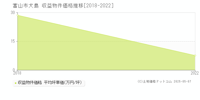 犬島(富山市)の収益物件価格推移グラフ(坪単価)[2018-2022年]