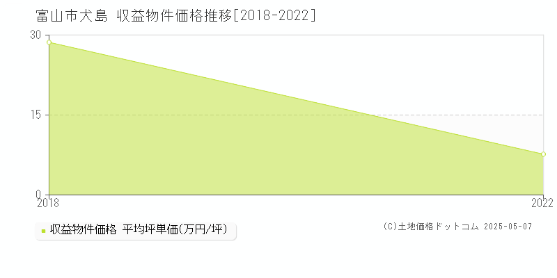 富山市犬島のアパート価格推移グラフ 