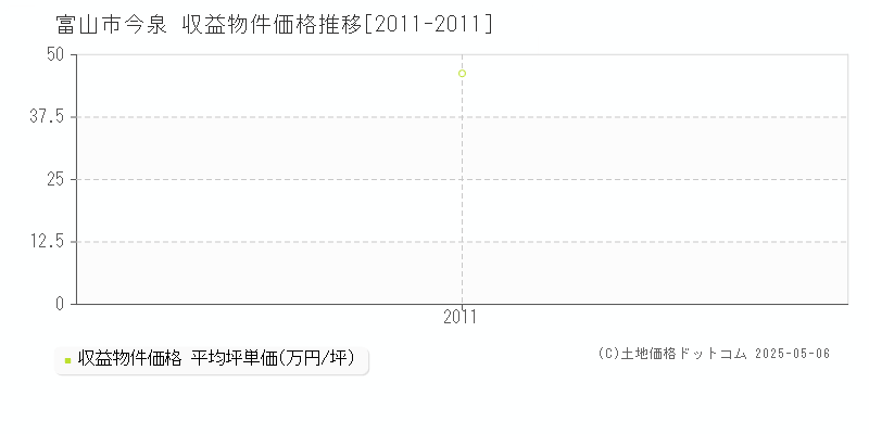 今泉(富山市)の収益物件価格推移グラフ(坪単価)[2011-2011年]