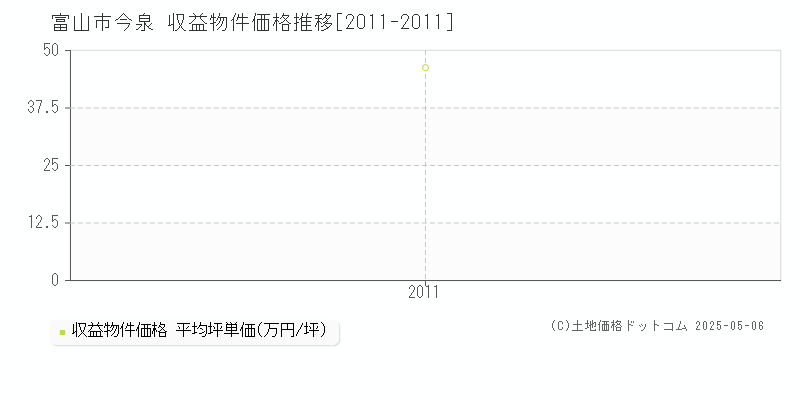 富山市今泉のアパート価格推移グラフ 