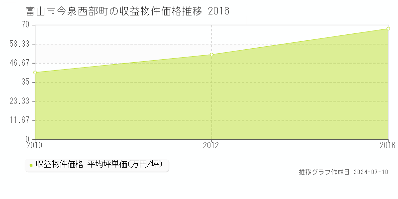 富山市今泉西部町のアパート価格推移グラフ 