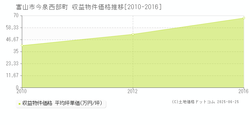 富山市今泉西部町のアパート価格推移グラフ 