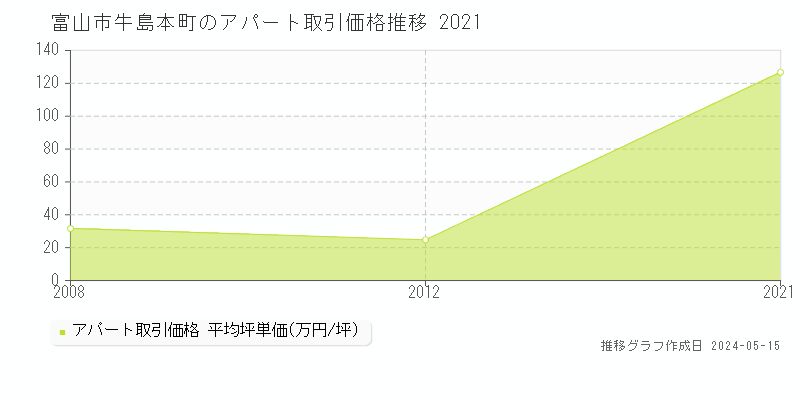 富山市牛島本町のアパート価格推移グラフ 