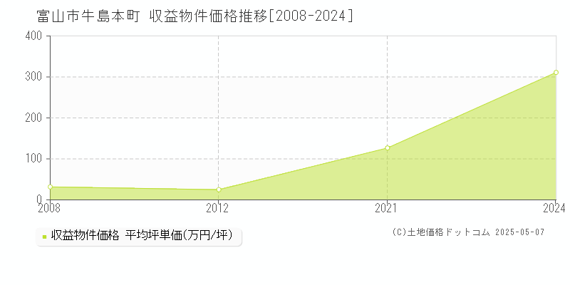 牛島本町(富山市)の収益物件価格推移グラフ(坪単価)[2008-2024年]