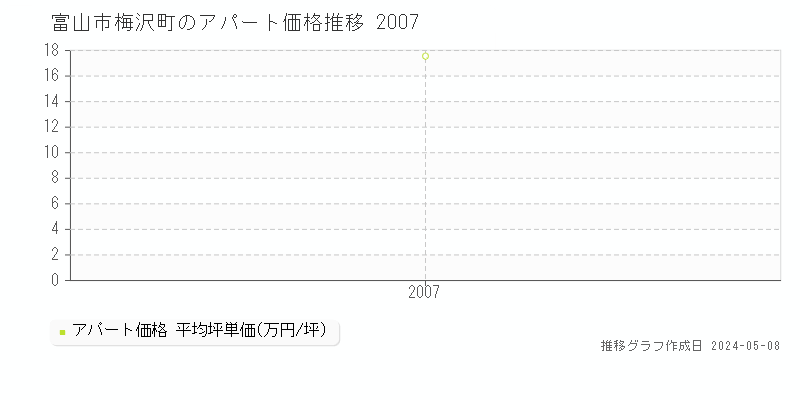 富山市梅沢町のアパート価格推移グラフ 