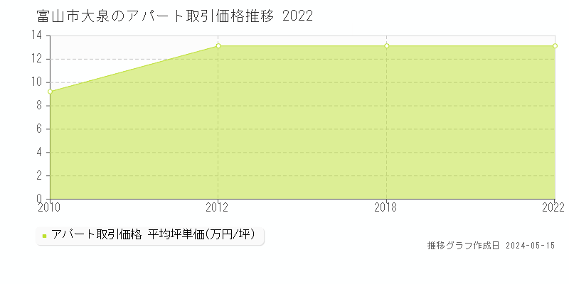 富山市大泉のアパート価格推移グラフ 