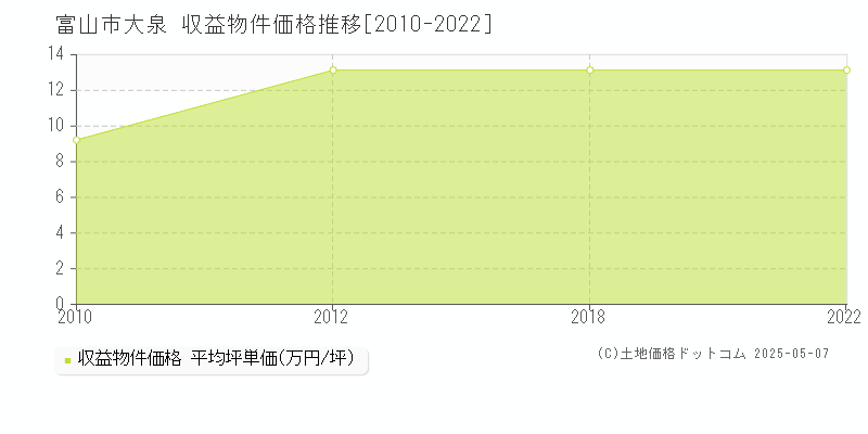 大泉(富山市)の収益物件価格推移グラフ(坪単価)[2010-2022年]