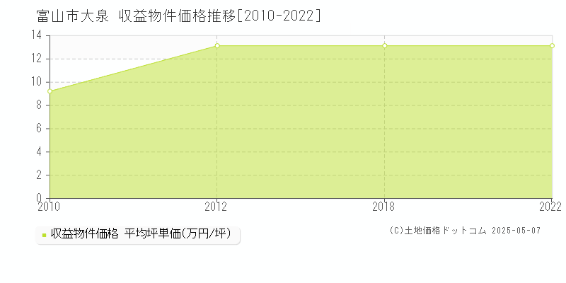 富山市大泉のアパート価格推移グラフ 