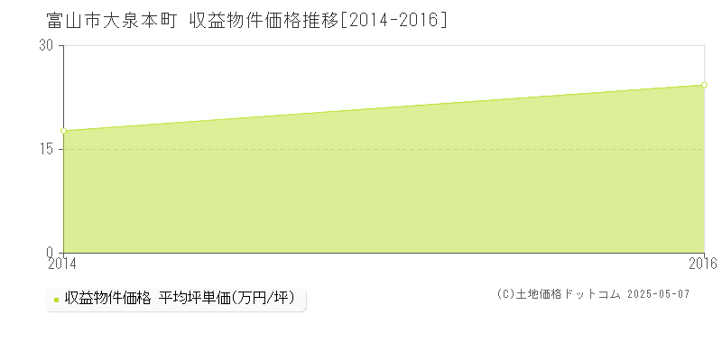 大泉本町(富山市)の収益物件価格推移グラフ(坪単価)[2014-2016年]