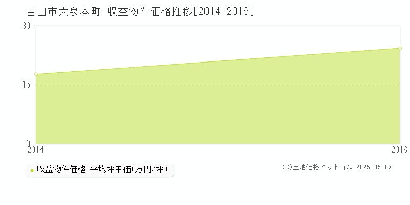 富山市大泉本町のアパート価格推移グラフ 