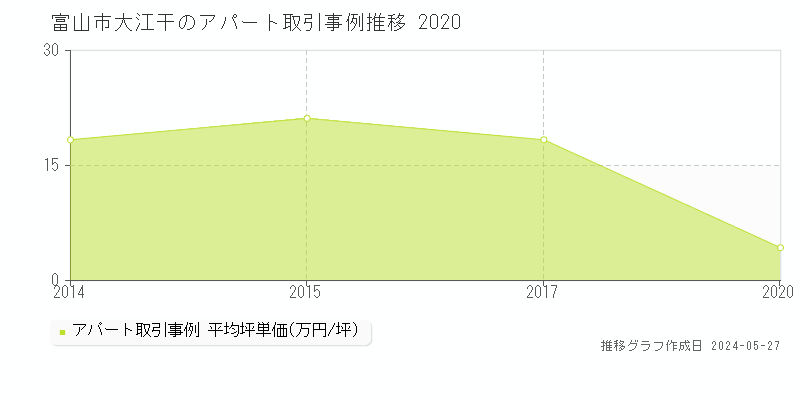 富山市大江干のアパート価格推移グラフ 