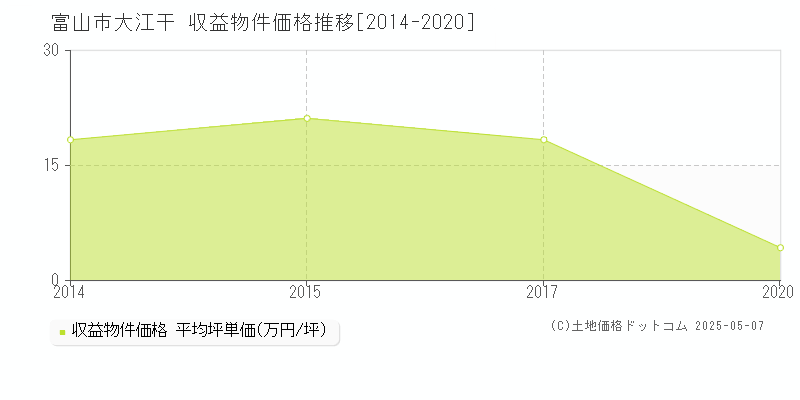 大江干(富山市)の収益物件価格推移グラフ(坪単価)[2014-2020年]