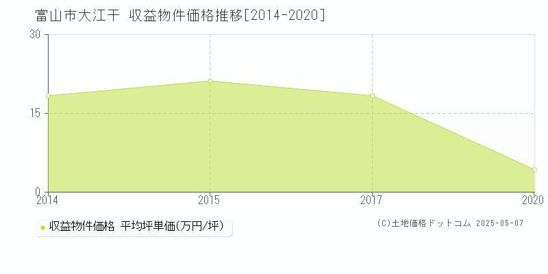 富山市大江干のアパート価格推移グラフ 