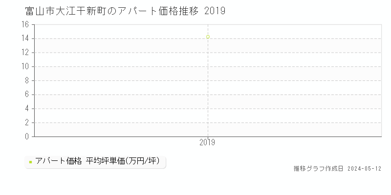 富山市大江干新町のアパート価格推移グラフ 