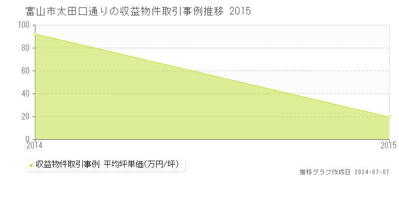 富山市太田口通りのアパート価格推移グラフ 
