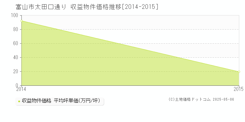 太田口通り(富山市)の収益物件価格推移グラフ(坪単価)[2014-2015年]