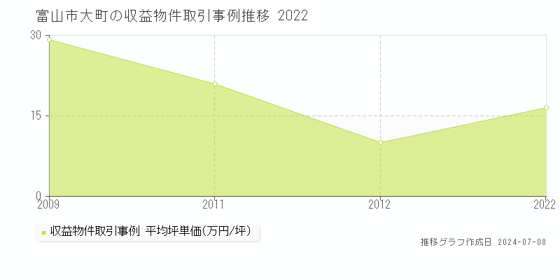 富山市大町のアパート価格推移グラフ 